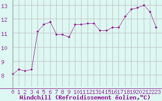 Courbe du refroidissement olien pour Courcouronnes (91)
