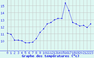 Courbe de tempratures pour Ile Rousse (2B)