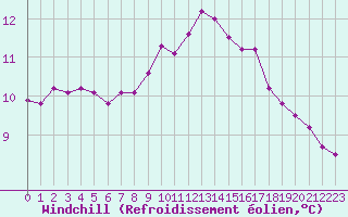 Courbe du refroidissement olien pour Metz-Nancy-Lorraine (57)