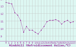 Courbe du refroidissement olien pour Cap de la Hague (50)