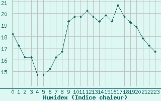 Courbe de l'humidex pour Capelle aan den Ijssel (NL)
