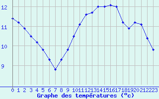 Courbe de tempratures pour Hohrod (68)