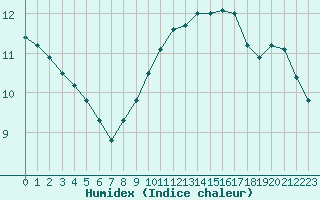 Courbe de l'humidex pour Hohrod (68)