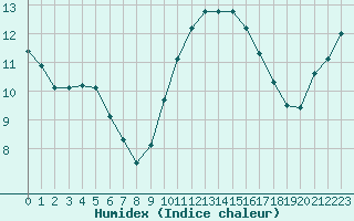 Courbe de l'humidex pour Gurande (44)