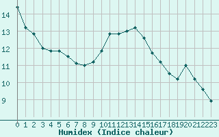 Courbe de l'humidex pour Ringendorf (67)