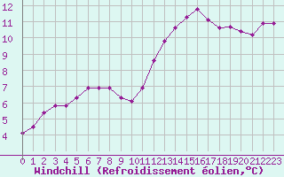 Courbe du refroidissement olien pour Biache-Saint-Vaast (62)