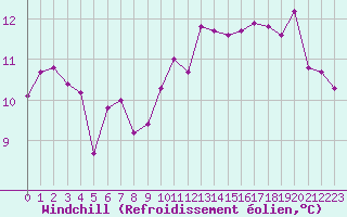 Courbe du refroidissement olien pour Nmes - Garons (30)