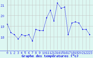Courbe de tempratures pour La Rochelle - Aerodrome (17)
