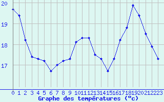 Courbe de tempratures pour Rochegude (26)