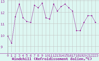 Courbe du refroidissement olien pour Potes / Torre del Infantado (Esp)