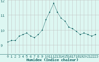 Courbe de l'humidex pour Saint-Maximin-la-Sainte-Baume (83)