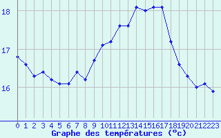 Courbe de tempratures pour Ouessant (29)