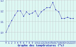 Courbe de tempratures pour Pointe de Chassiron (17)