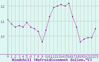 Courbe du refroidissement olien pour Angers-Beaucouz (49)