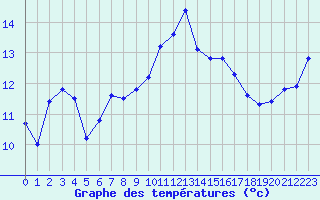 Courbe de tempratures pour Cap Ferret (33)