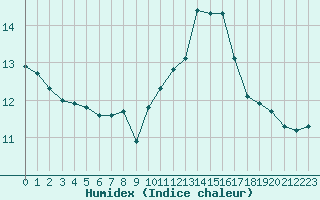 Courbe de l'humidex pour Le Mans (72)