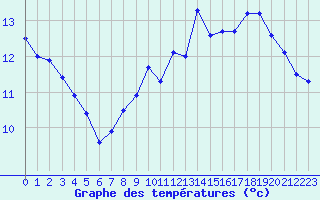 Courbe de tempratures pour Annecy (74)