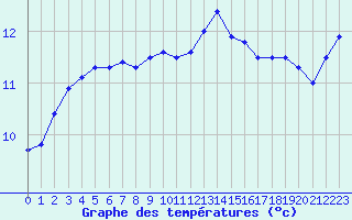 Courbe de tempratures pour Deauville (14)