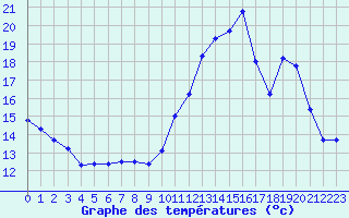 Courbe de tempratures pour Jarnages (23)