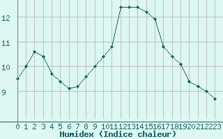 Courbe de l'humidex pour Ile du Levant (83)