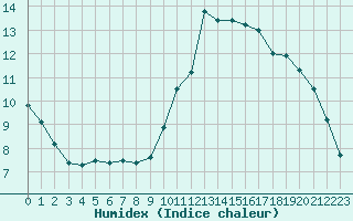 Courbe de l'humidex pour Sandillon (45)