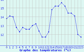 Courbe de tempratures pour Bulson (08)