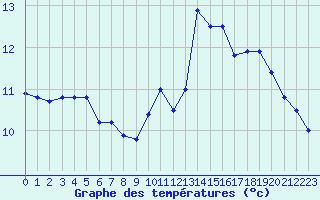 Courbe de tempratures pour Brest (29)