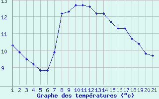 Courbe de tempratures pour Jonzac (17)
