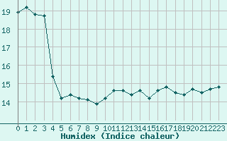 Courbe de l'humidex pour Landivisiau (29)