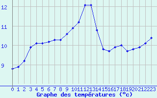 Courbe de tempratures pour Six-Fours (83)