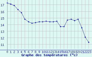 Courbe de tempratures pour Strasbourg (67)