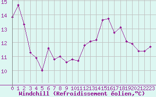 Courbe du refroidissement olien pour Cabestany (66)