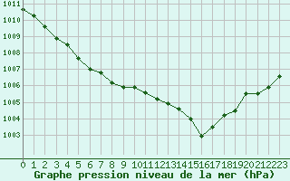 Courbe de la pression atmosphrique pour Laval (53)