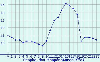 Courbe de tempratures pour Amiens - Dury (80)