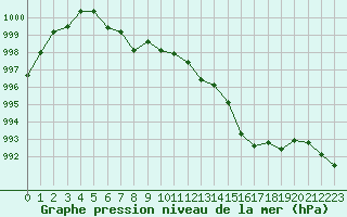 Courbe de la pression atmosphrique pour Cap de la Hve (76)