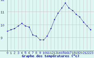 Courbe de tempratures pour Gurande (44)