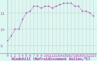 Courbe du refroidissement olien pour Lagny-sur-Marne (77)