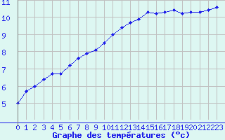 Courbe de tempratures pour Dieppe (76)