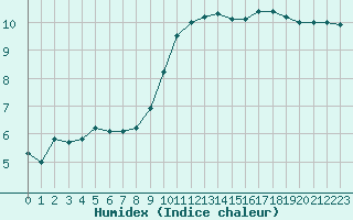 Courbe de l'humidex pour Gros-Rderching (57)