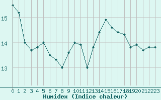 Courbe de l'humidex pour Rmering-ls-Puttelange (57)