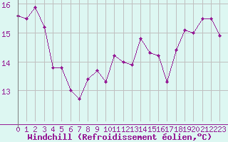 Courbe du refroidissement olien pour Cap Pertusato (2A)