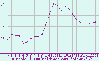 Courbe du refroidissement olien pour Saint-Maximin-la-Sainte-Baume (83)