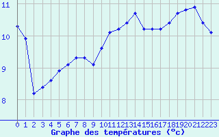 Courbe de tempratures pour Aizenay (85)