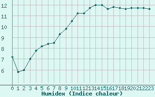 Courbe de l'humidex pour Bergerac (24)