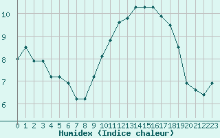 Courbe de l'humidex pour Lannion (22)