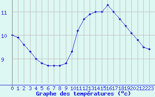 Courbe de tempratures pour Orlans (45)