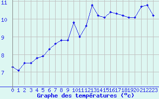 Courbe de tempratures pour Mont-Saint-Vincent (71)