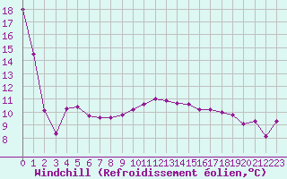 Courbe du refroidissement olien pour Orschwiller (67)