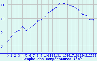 Courbe de tempratures pour Saint-Philbert-sur-Risle (27)