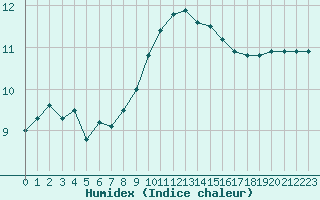 Courbe de l'humidex pour Sarzeau (56)